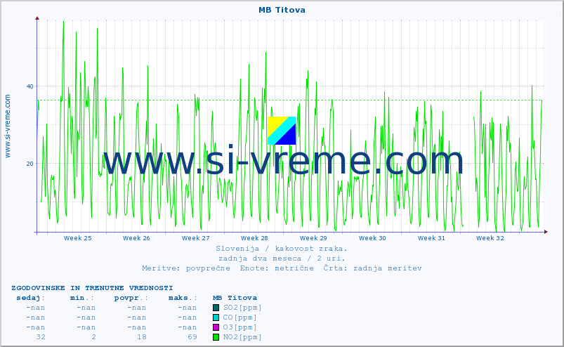 POVPREČJE :: MB Titova :: SO2 | CO | O3 | NO2 :: zadnja dva meseca / 2 uri.