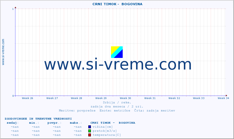 POVPREČJE ::  CRNI TIMOK -  BOGOVINA :: višina | pretok | temperatura :: zadnja dva meseca / 2 uri.