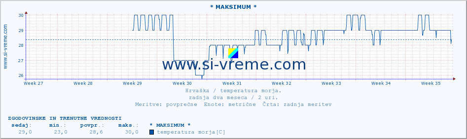 POVPREČJE :: * MAKSIMUM * :: temperatura morja :: zadnja dva meseca / 2 uri.