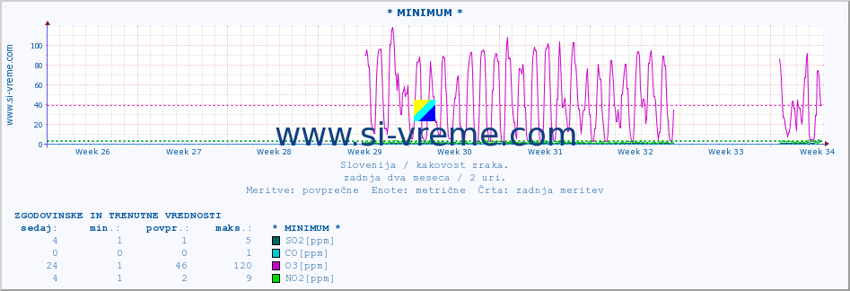 POVPREČJE :: * MINIMUM * :: SO2 | CO | O3 | NO2 :: zadnja dva meseca / 2 uri.