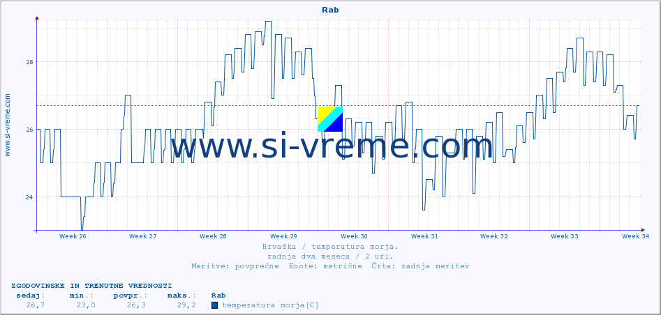 POVPREČJE :: Rab :: temperatura morja :: zadnja dva meseca / 2 uri.