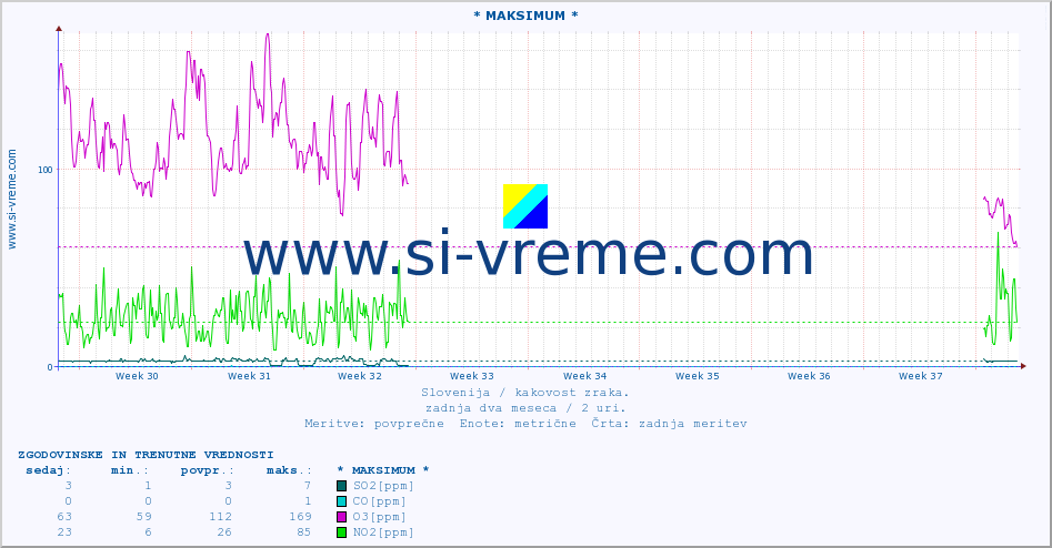 POVPREČJE :: * MAKSIMUM * :: SO2 | CO | O3 | NO2 :: zadnja dva meseca / 2 uri.