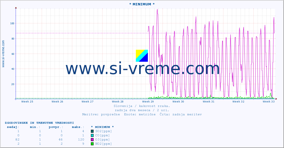 POVPREČJE :: * MINIMUM * :: SO2 | CO | O3 | NO2 :: zadnja dva meseca / 2 uri.