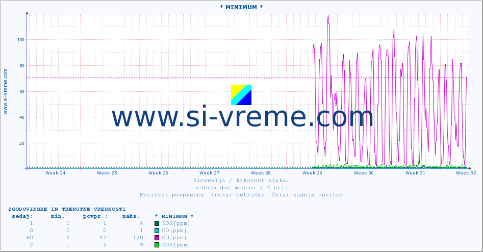 POVPREČJE :: * MINIMUM * :: SO2 | CO | O3 | NO2 :: zadnja dva meseca / 2 uri.