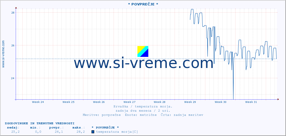 POVPREČJE :: * POVPREČJE * :: temperatura morja :: zadnja dva meseca / 2 uri.