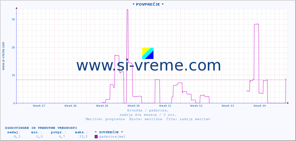 POVPREČJE ::  Brestovac :: padavine :: zadnja dva meseca / 2 uri.