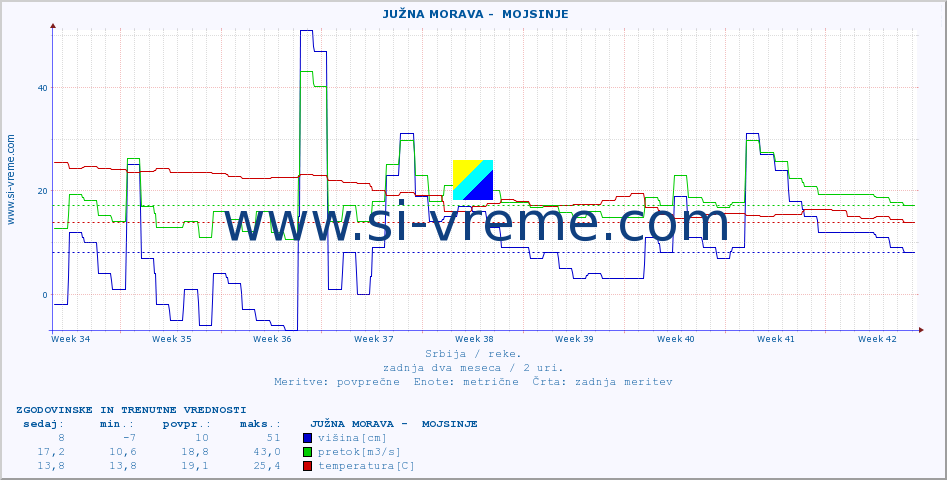 POVPREČJE ::  JUŽNA MORAVA -  MOJSINJE :: višina | pretok | temperatura :: zadnja dva meseca / 2 uri.