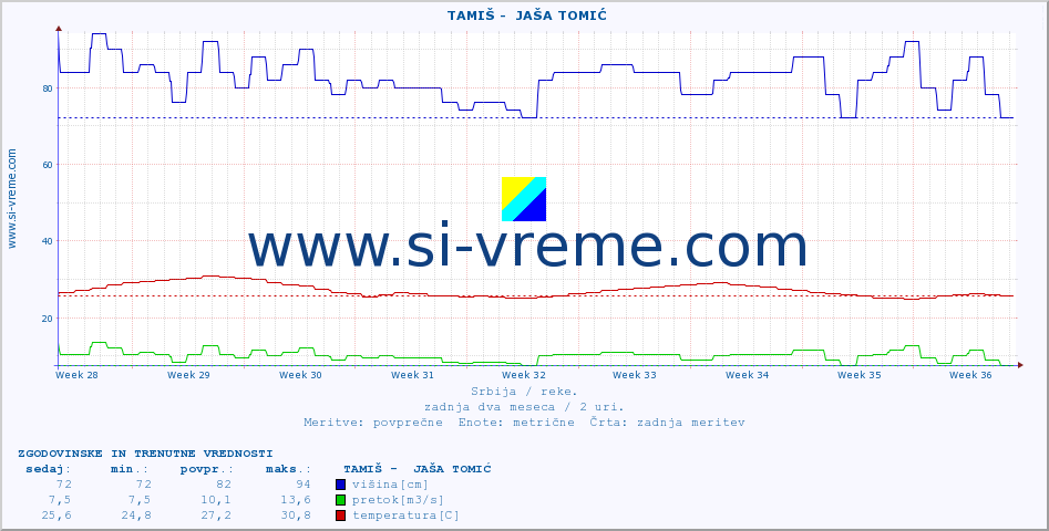 POVPREČJE ::  TAMIŠ -  JAŠA TOMIĆ :: višina | pretok | temperatura :: zadnja dva meseca / 2 uri.