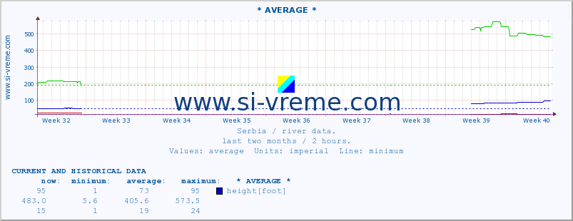  :: * AVERAGE * :: height |  |  :: last two months / 2 hours.