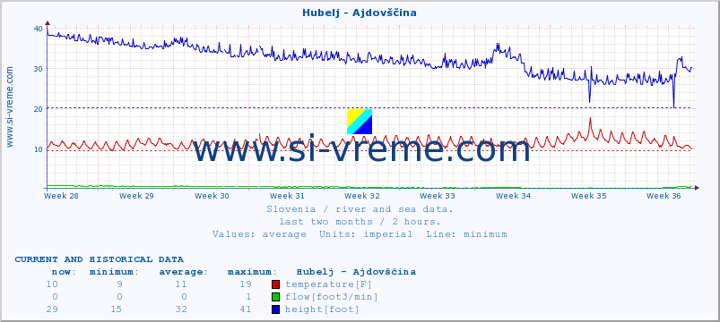  :: Hubelj - Ajdovščina :: temperature | flow | height :: last two months / 2 hours.