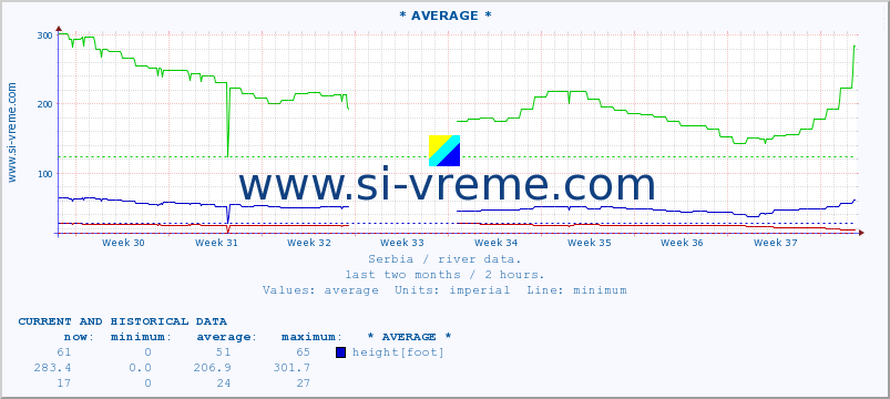  :: * AVERAGE * :: height |  |  :: last two months / 2 hours.