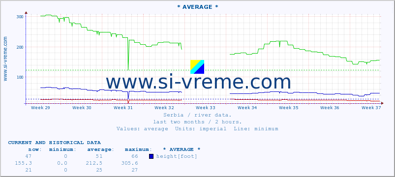  :: * AVERAGE * :: height |  |  :: last two months / 2 hours.