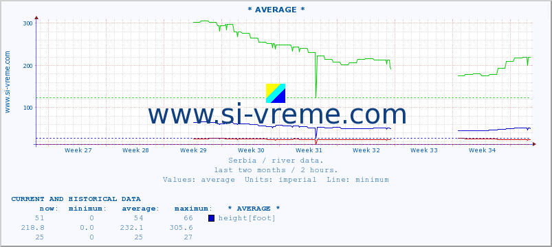  :: * AVERAGE * :: height |  |  :: last two months / 2 hours.