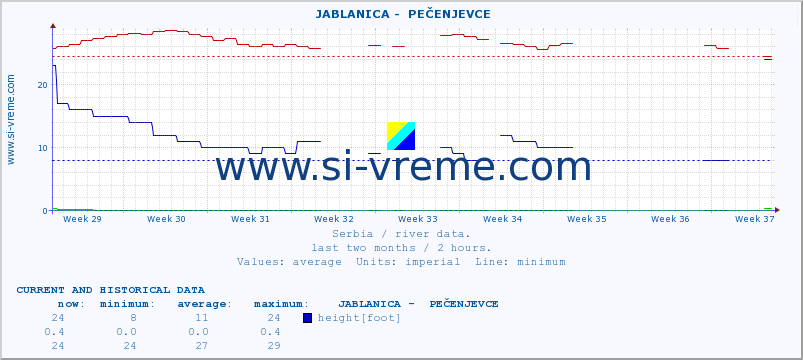  ::  JABLANICA -  PEČENJEVCE :: height |  |  :: last two months / 2 hours.