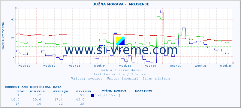  ::  JUŽNA MORAVA -  MOJSINJE :: height |  |  :: last two months / 2 hours.