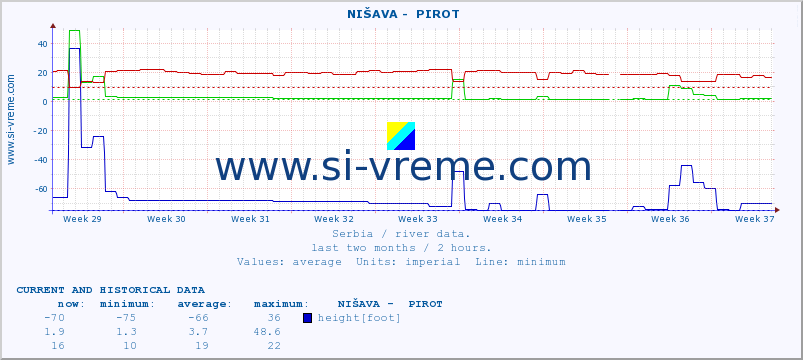  ::  NIŠAVA -  PIROT :: height |  |  :: last two months / 2 hours.