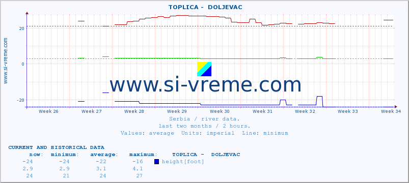  ::  TOPLICA -  DOLJEVAC :: height |  |  :: last two months / 2 hours.