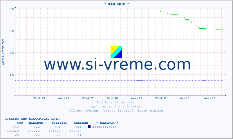  :: * MAXIMUM * :: height |  |  :: last two months / 2 hours.