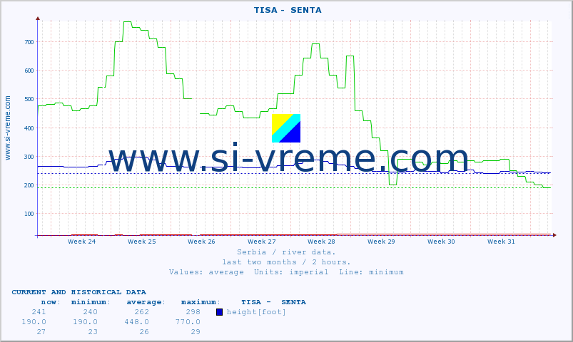  ::  TISA -  SENTA :: height |  |  :: last two months / 2 hours.