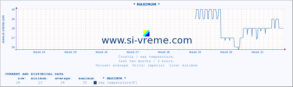  :: * MAXIMUM * :: sea temperature :: last two months / 2 hours.