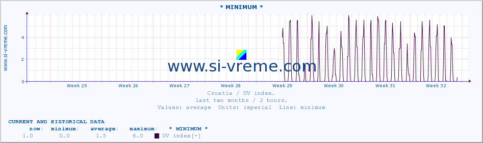  :: * MINIMUM* :: UV index :: last two months / 2 hours.