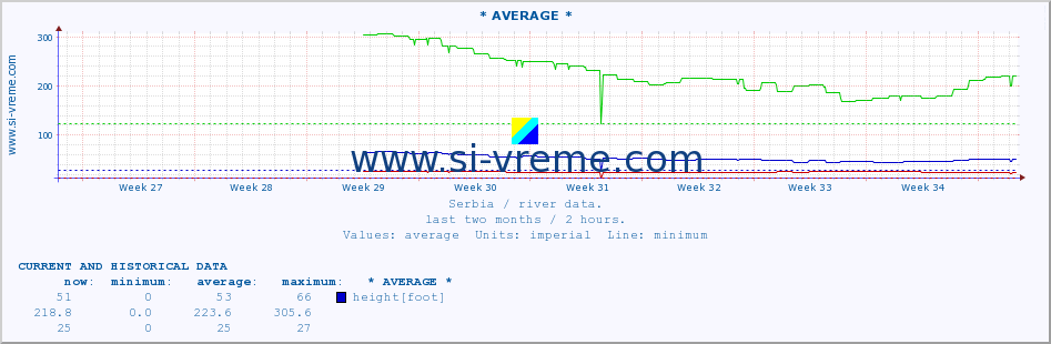  :: * AVERAGE * :: height |  |  :: last two months / 2 hours.