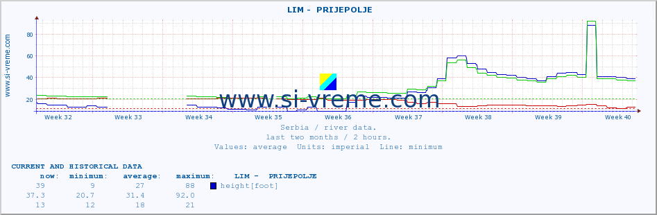  ::  LIM -  PRIJEPOLJE :: height |  |  :: last two months / 2 hours.