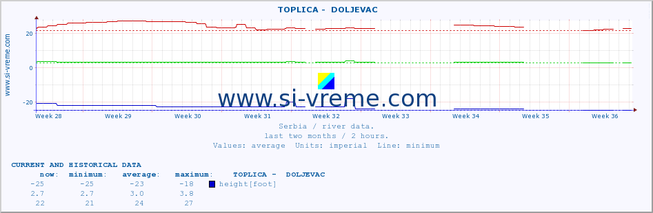  ::  TOPLICA -  DOLJEVAC :: height |  |  :: last two months / 2 hours.