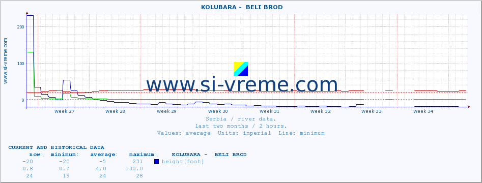  ::  KOLUBARA -  BELI BROD :: height |  |  :: last two months / 2 hours.