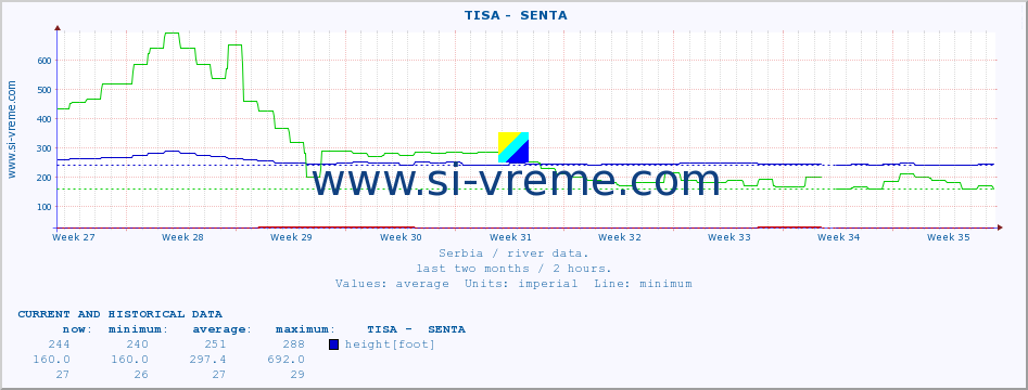  ::  TISA -  SENTA :: height |  |  :: last two months / 2 hours.