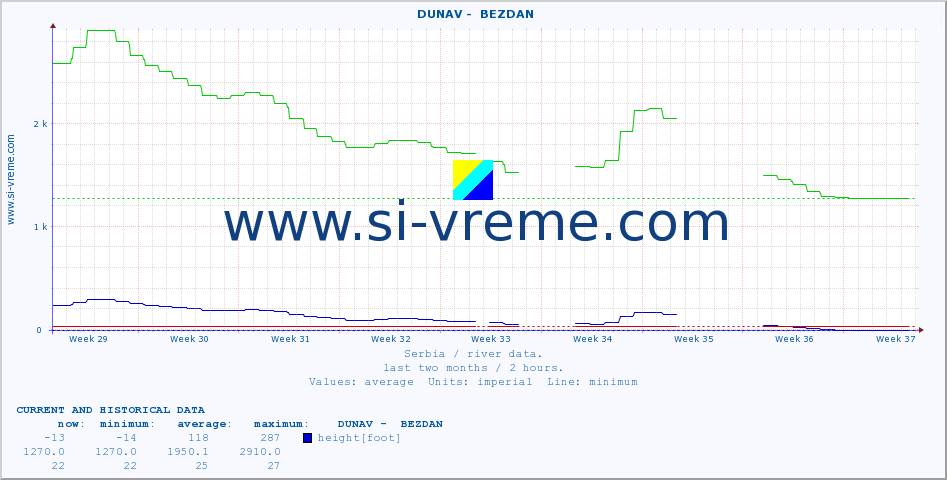  ::  DUNAV -  BEZDAN :: height |  |  :: last two months / 2 hours.