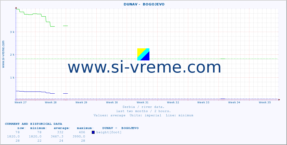  ::  DUNAV -  BOGOJEVO :: height |  |  :: last two months / 2 hours.