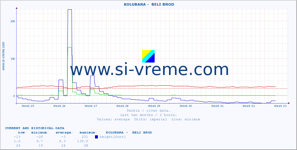  ::  KOLUBARA -  BELI BROD :: height |  |  :: last two months / 2 hours.