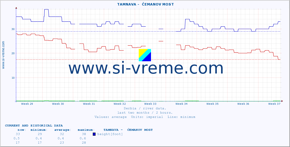  ::  TAMNAVA -  ĆEMANOV MOST :: height |  |  :: last two months / 2 hours.