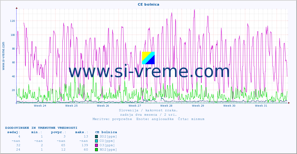 POVPREČJE :: CE bolnica :: SO2 | CO | O3 | NO2 :: zadnja dva meseca / 2 uri.