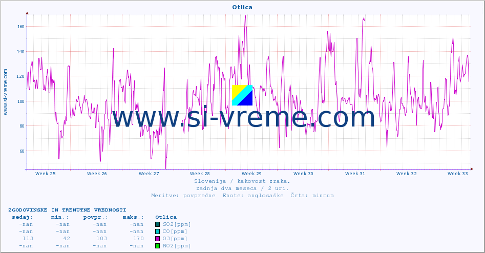 POVPREČJE :: Otlica :: SO2 | CO | O3 | NO2 :: zadnja dva meseca / 2 uri.