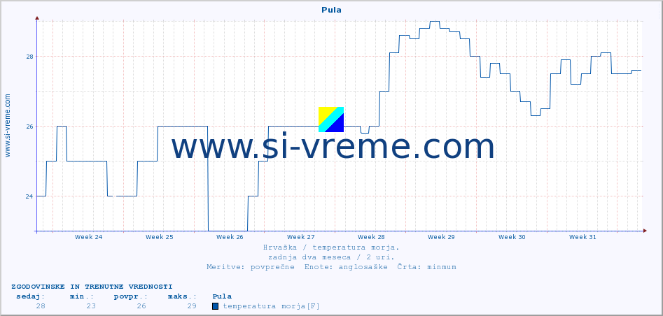 POVPREČJE :: Pula :: temperatura morja :: zadnja dva meseca / 2 uri.