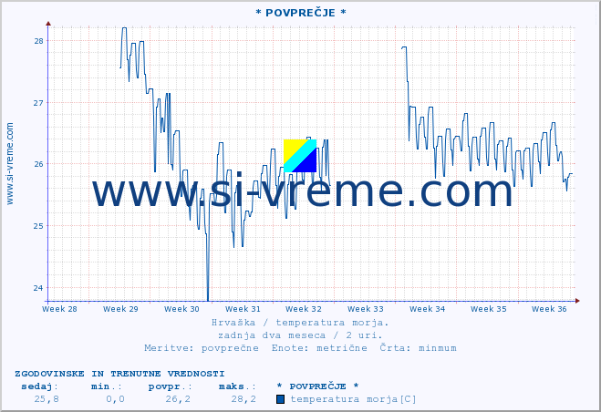 POVPREČJE :: * POVPREČJE * :: temperatura morja :: zadnja dva meseca / 2 uri.