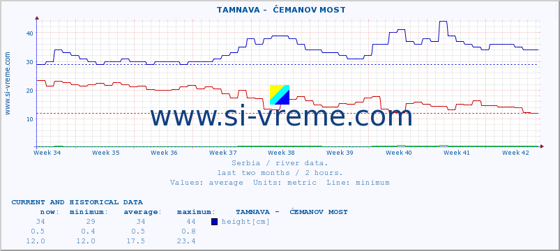  ::  TAMNAVA -  ĆEMANOV MOST :: height |  |  :: last two months / 2 hours.