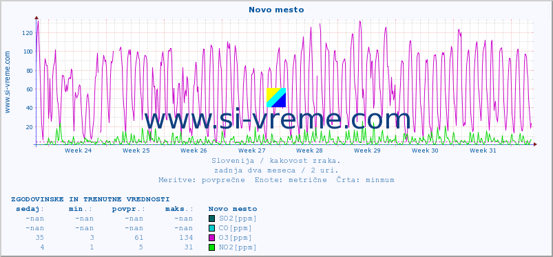 POVPREČJE :: Novo mesto :: SO2 | CO | O3 | NO2 :: zadnja dva meseca / 2 uri.