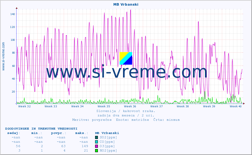 POVPREČJE :: MB Vrbanski :: SO2 | CO | O3 | NO2 :: zadnja dva meseca / 2 uri.
