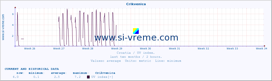  :: Crikvenica :: UV index :: last two months / 2 hours.