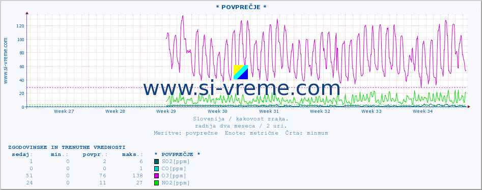 POVPREČJE :: * POVPREČJE * :: SO2 | CO | O3 | NO2 :: zadnja dva meseca / 2 uri.