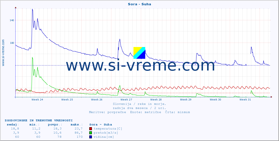 POVPREČJE :: Sora - Suha :: temperatura | pretok | višina :: zadnja dva meseca / 2 uri.