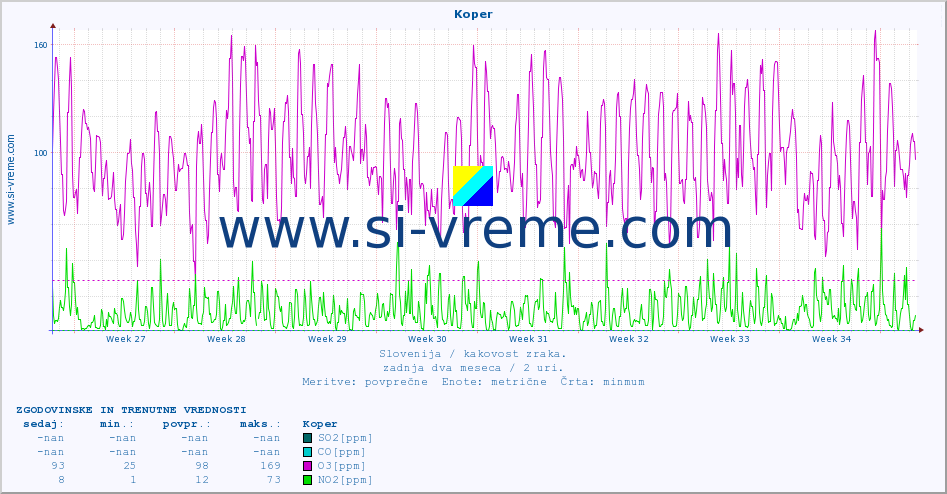 POVPREČJE :: Koper :: SO2 | CO | O3 | NO2 :: zadnja dva meseca / 2 uri.