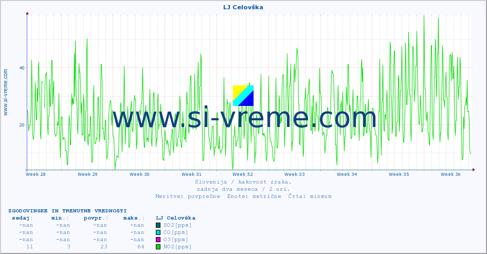 POVPREČJE :: LJ Celovška :: SO2 | CO | O3 | NO2 :: zadnja dva meseca / 2 uri.
