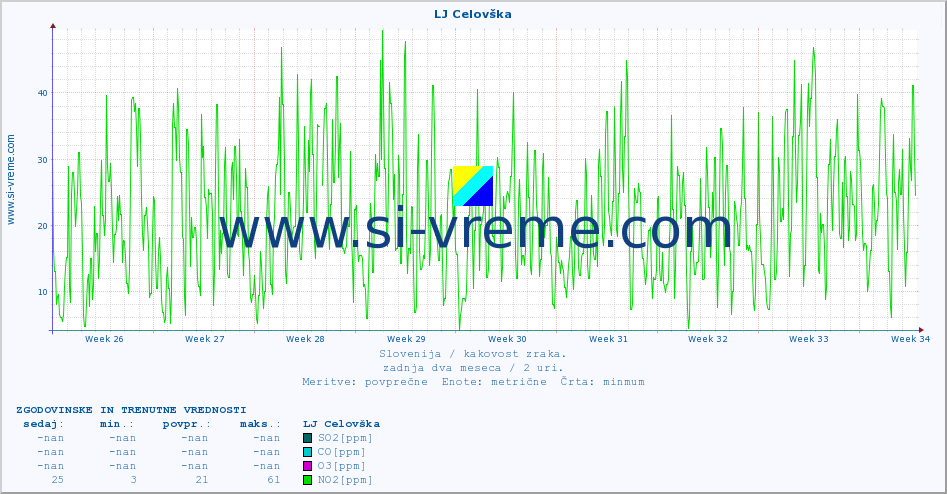 POVPREČJE :: LJ Celovška :: SO2 | CO | O3 | NO2 :: zadnja dva meseca / 2 uri.