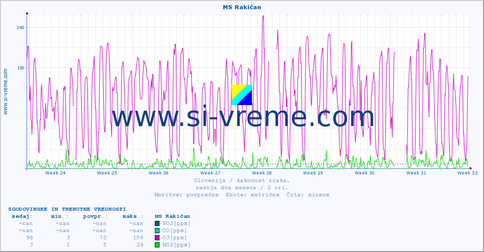 POVPREČJE :: MS Rakičan :: SO2 | CO | O3 | NO2 :: zadnja dva meseca / 2 uri.