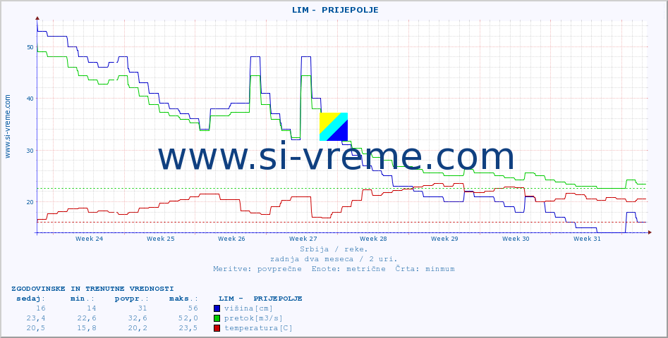 POVPREČJE ::  LIM -  PRIJEPOLJE :: višina | pretok | temperatura :: zadnja dva meseca / 2 uri.