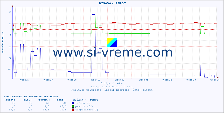POVPREČJE ::  NIŠAVA -  PIROT :: višina | pretok | temperatura :: zadnja dva meseca / 2 uri.